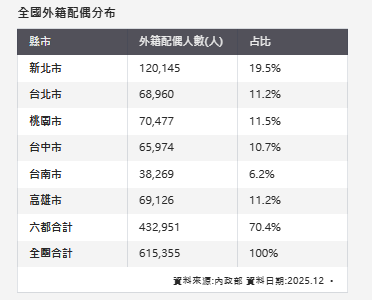 60萬新住民撐起房市？10年狂增10萬人 外配悄成需求補位者