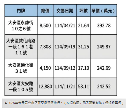 東區知名巧克力專賣店換房東　投資公司1.28億0貸吃下