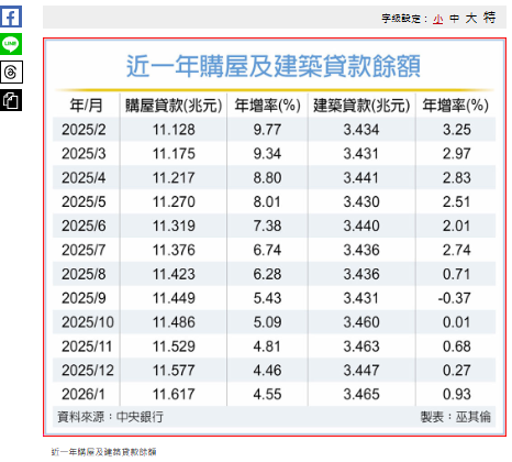 基期低 元月房貸年增回升