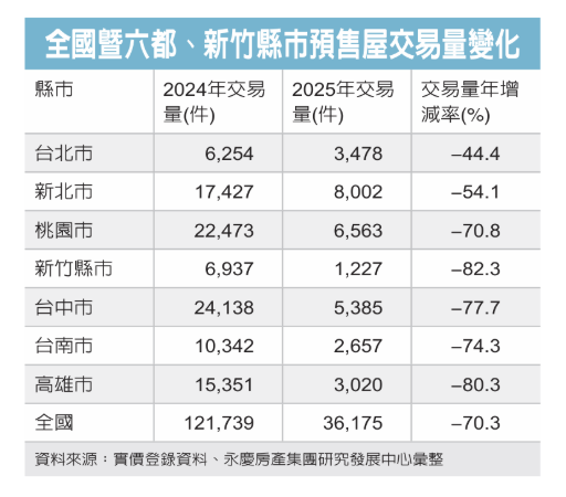 預售屋2025年交易劇減70% 新竹縣市下滑82%最劇烈