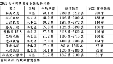 2025台中市十大預售強銷案出爐 「勤美之真」奪冠