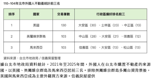外國人北市置產大安區奪冠 這兩國外籍買方最愛買
