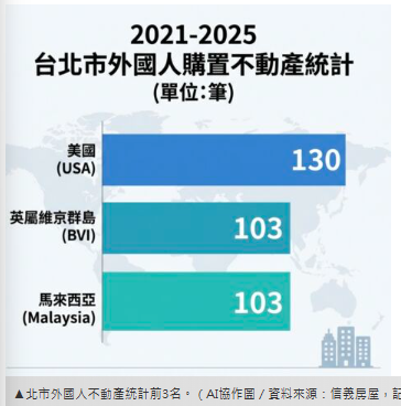 北市買房「美國人最捧場」　房仲揭首選大安區原因