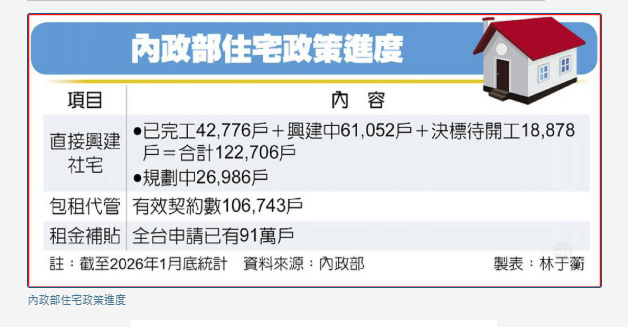包租代管是灌水充數？劉世芳揭社宅蓋不...