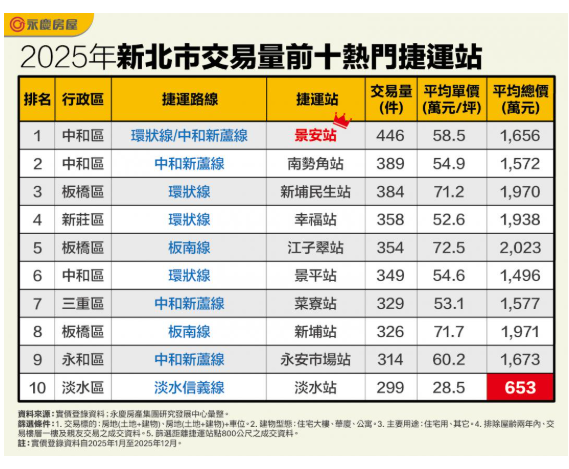 新北「這捷運站」年交易近300件擠進前十熱區 總價不到700萬
