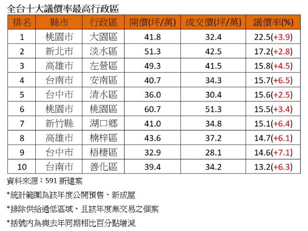 「開價打8折」起跳！建商態度明顯鬆動 全台10大議價熱區曝光 