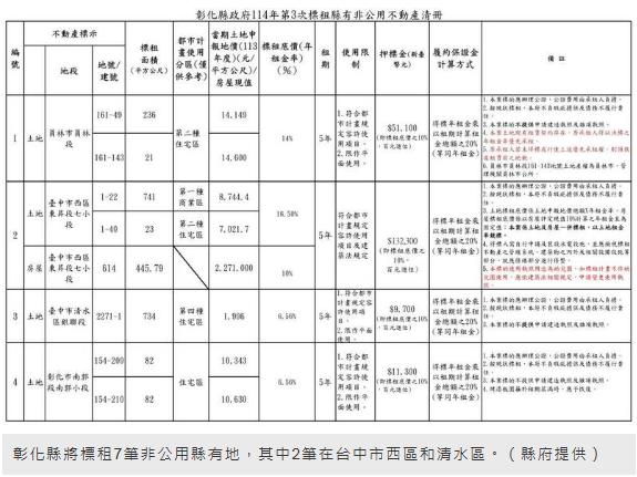 不是賣地！彰化縣府改當包租公 7筆精華地開放租、5年租金打折收