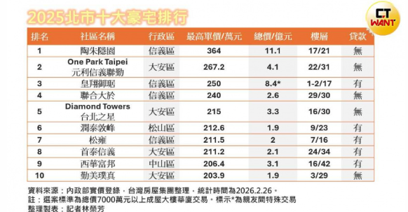  豪宅買氣慘1／「哥吉拉」甦醒半價搶市咬冠軍　億元豪宅交易卻大減4成 