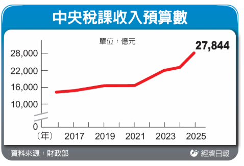 今年中央稅收 衝向3兆元