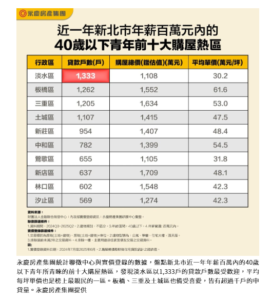沒有百萬年薪年輕人房子買在哪？板橋、三重超熱門 第一名是它