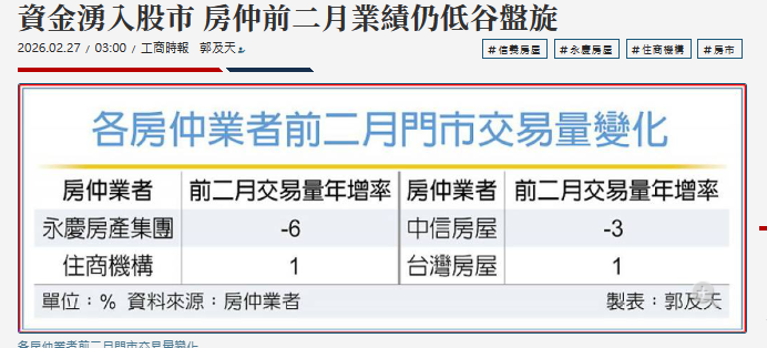 資金湧入股市 房仲前二月業績仍低谷盤旋