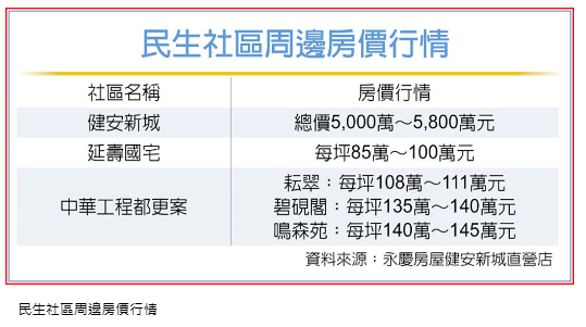 台北房市 健安新城 換屋族青睞