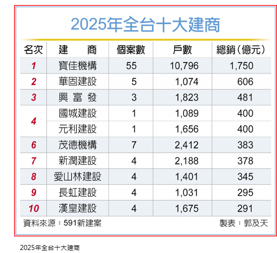 十大建商出爐 寶佳蟬聯龍頭