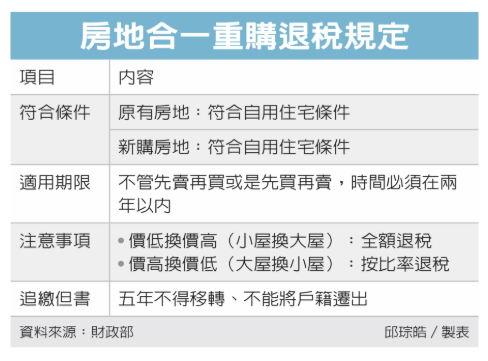 房地合一重購退稅 三點注意