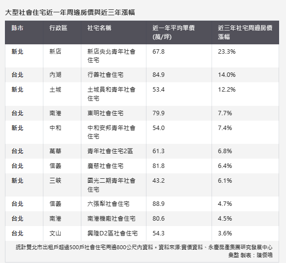  社宅不再是嫌惡設施？雙北大型社宅周邊全數上漲背後關鍵一次看 
