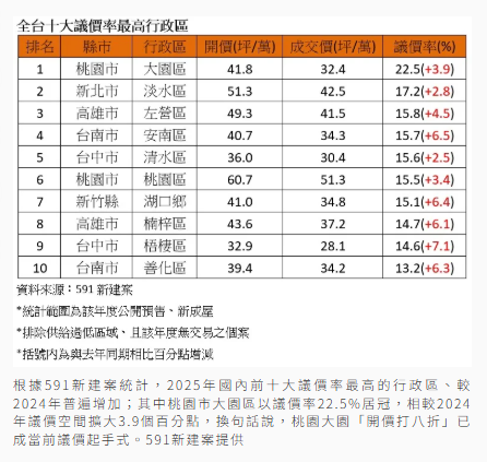 2025新屋殺價擴大 桃園這區「開價...