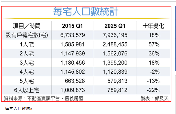 小宅化趨勢來襲 一人宅近十年增逾5成