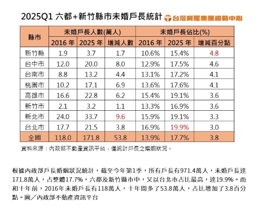 未婚戶長十年暴增超過50萬人 這四原因造成