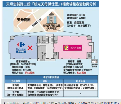 天母家樂福舊址開新局！　房東證：2零...