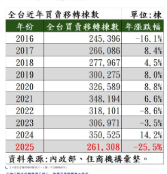 房市買氣創史上最大跌幅！今年房價要跌了？徐佳馨：十年一遇殺價時機到