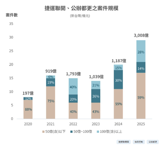  跟著軌道經濟走！兩大優勢吸引建商 捷運聯開及都更案簽約金上看2千億元 