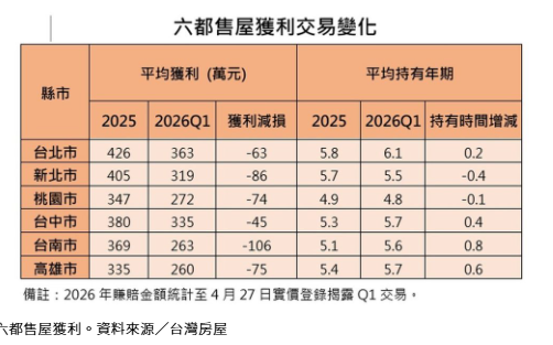  屋主硬撐結果曝！這都晚一年賣房少賺百萬 