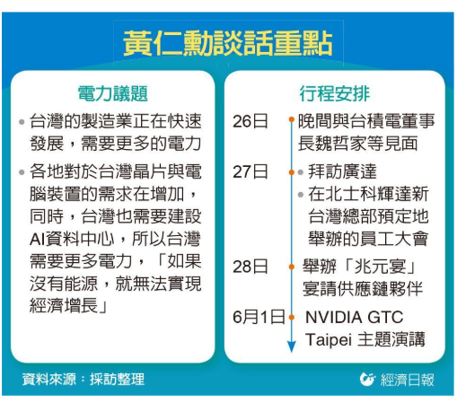 輝達執行長黃仁勳：台灣需要更多能源 ...