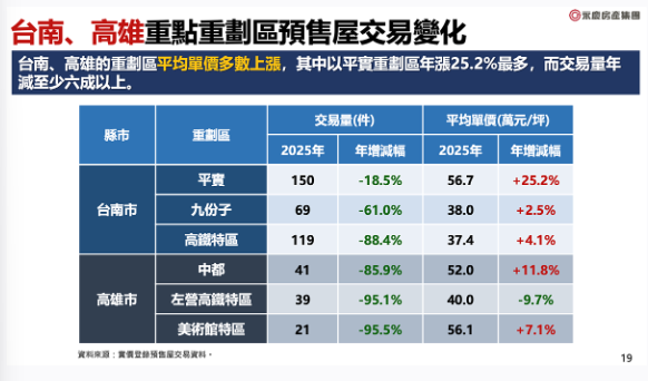 為何楊金龍喊「建商該讓利」？數據揭2025年七都30個重劃區仍大漲