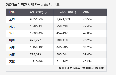 一人扛房貸時代來臨！一人家戶破4成背後 房市潛藏的金融風險