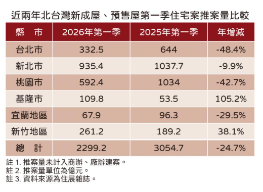 信心潰散！北台灣Q1推案量大減755億 「這縣市」只推20案幾近腰斬