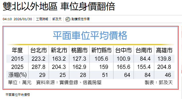  雙北以外地區 車位身價翻倍 
