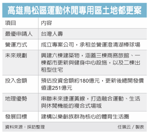 台壽布局大型公建又一樁 取得高雄鳥松都更案最優申請人資格