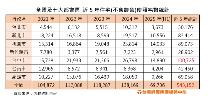  預售屋賠售解約潮來襲？全台 54 萬戶完工「這一都」恐為海嘯第一排 