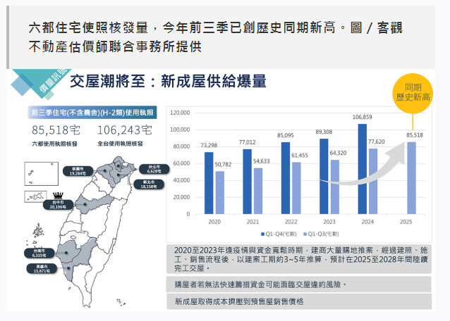 新成屋多殺多「外溢到預售屋」　估價師：全台這區最嚴峻