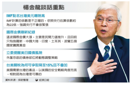 IMF 點名台灣 美元曝險部位是匯市的45倍 央行：不緊張