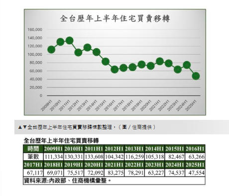 史上最慘上半年！　住宅交易量僅4.8萬棟