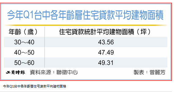 中年換屋族 首選40坪以上產品