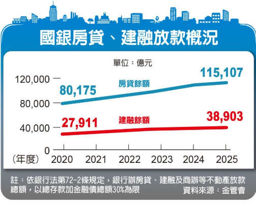  央行信用管制政策發酵 房市陷寒冬 四指標齊降 