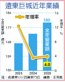 人潮引錢潮 遠東巨城躍全台百貨第五大