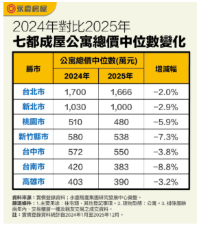  七都公寓房價全倒！台南總價跌破400萬 「投資客撤離」淪重災區 
