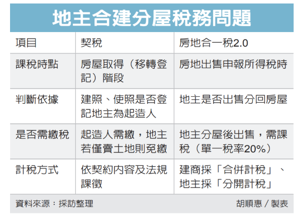  地主合建分屋 留意兩稅事 