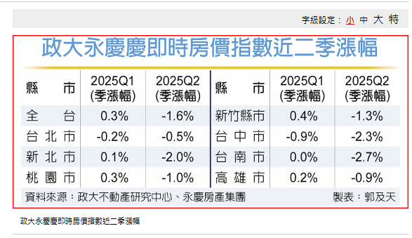  房價鬆動 七都Q2全面走跌 