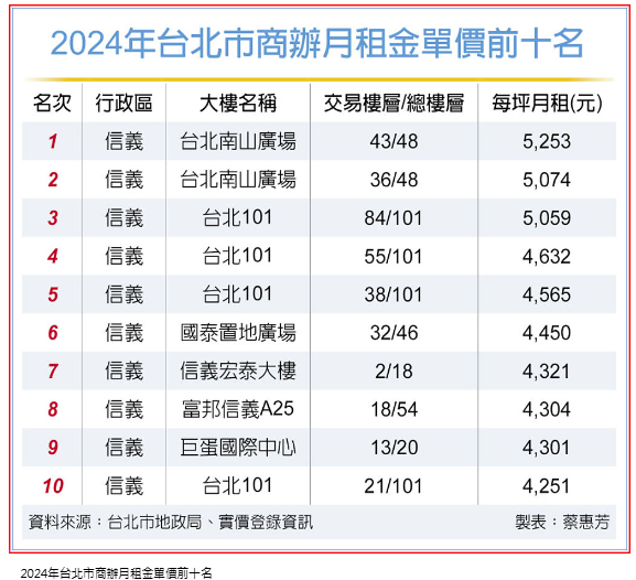  南山廣場 登頂北市商辦王 月租金單價包辦榜首及第二名，以每坪月租5,253元稱霸，改寫史上新高紀錄 