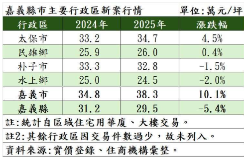  房產〈房產〉半導體龍頭助攻+嘉科效應外溢 太保、嘉市房價逆勢抗跌 