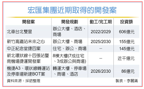  宏匯軌道經濟開發案 再下一城 
