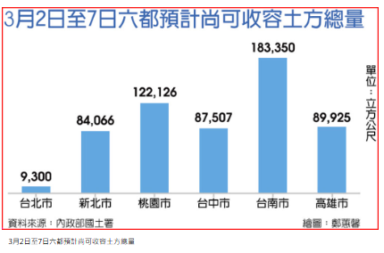 國土署：全台土方處理均價1,235元 函請公平會調查異常價格