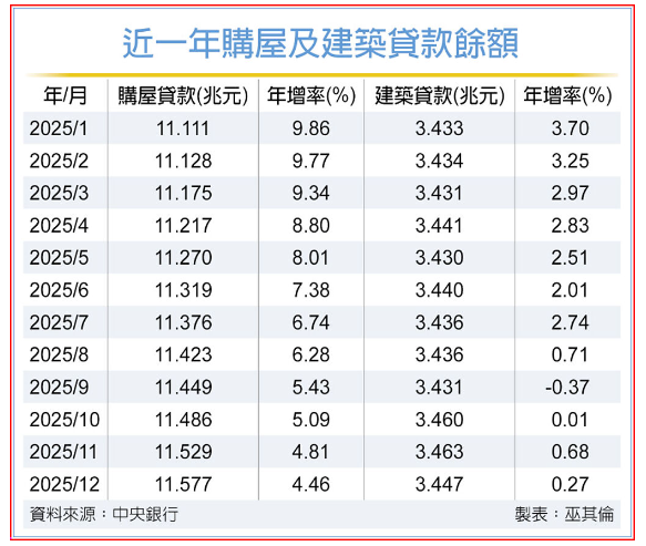  上月房貸餘額年增率 八年新低 