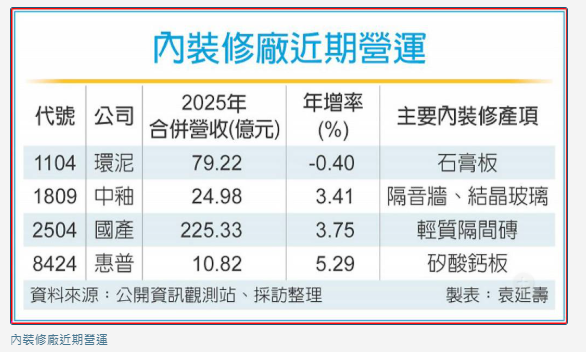  內裝修建材廠 今年業績看增 