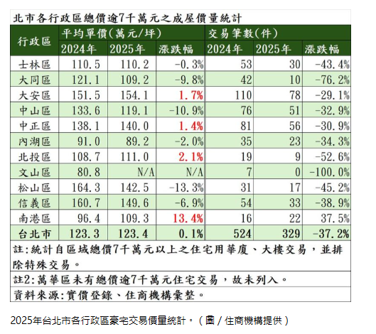 台北市豪宅總體檢　這4區房價還在漲
