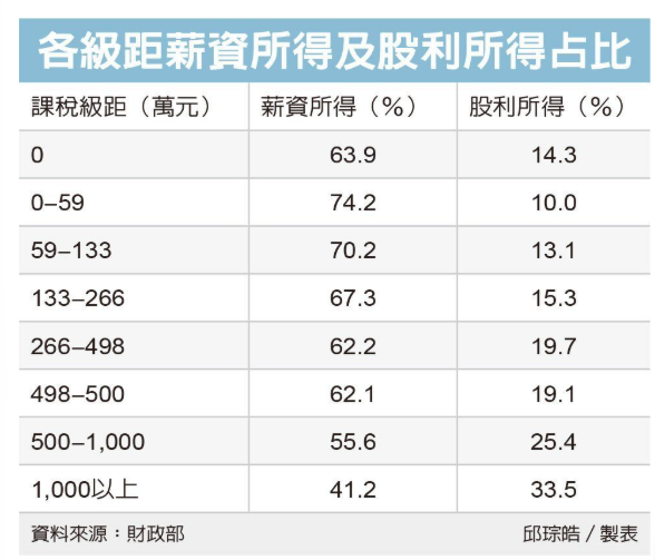 富人所得來源三成靠股利 薪資比重降至四成